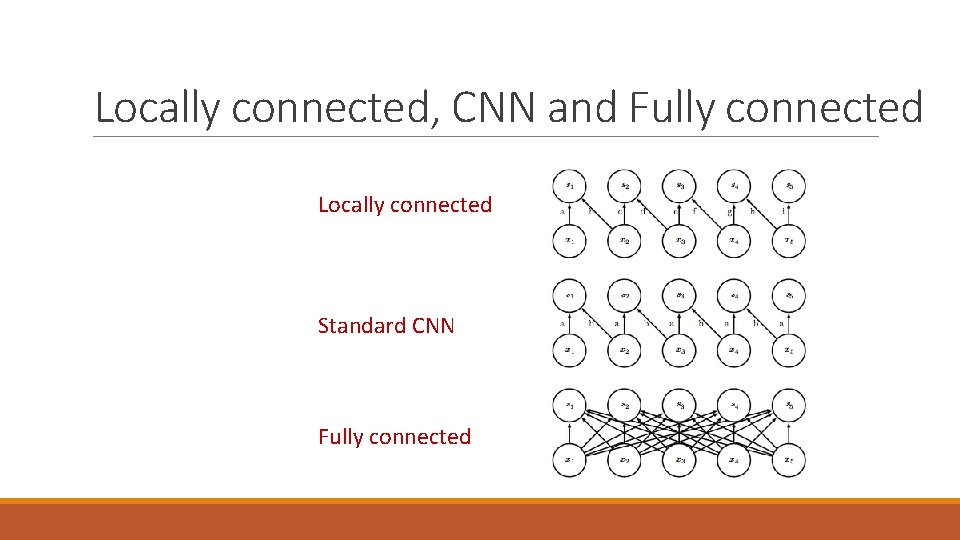 Locally connected, CNN and Fully connected Locally connected Standard CNN Fully connected 