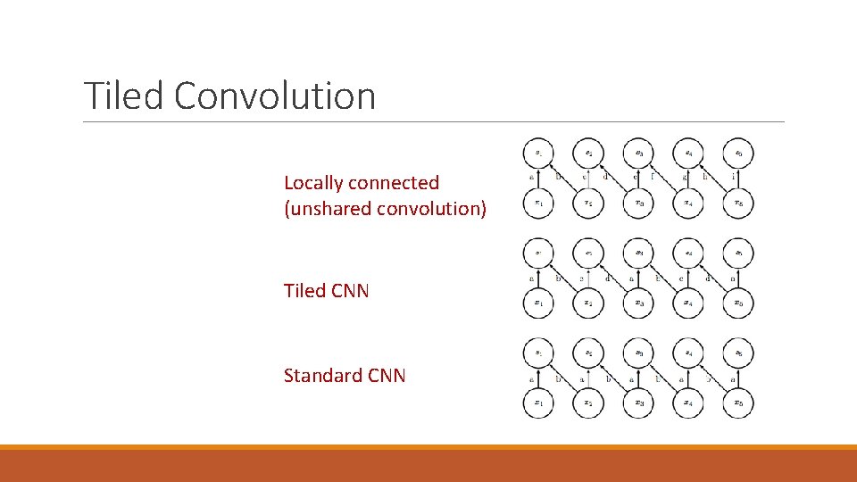 Tiled Convolution Locally connected (unshared convolution) Tiled CNN Standard CNN 