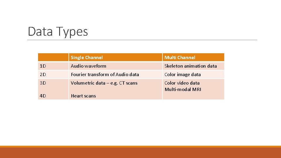 Data Types Single Channel Multi Channel 1 D Audio waveform Skeleton animation data 2