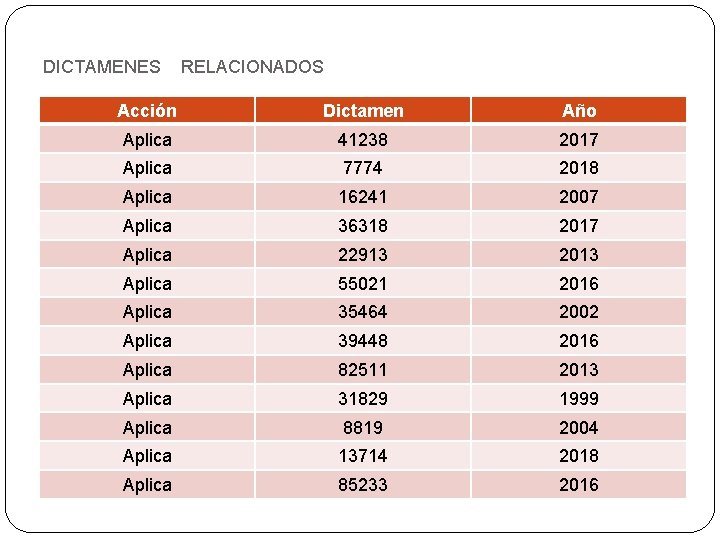 DICTAMENES RELACIONADOS Acción Dictamen Año Aplica 41238 2017 Aplica 7774 2018 Aplica 16241 2007