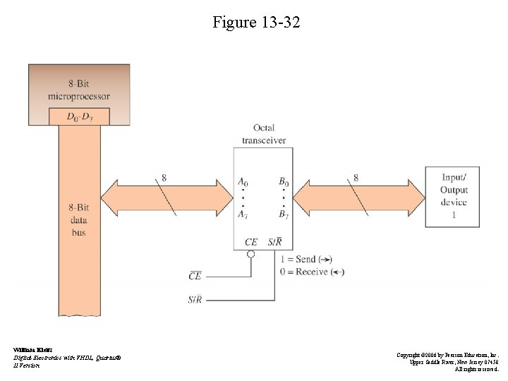 Figure 13 -32 William Kleitz Digital Electronics with VHDL, Quartus® II Version Copyright ©