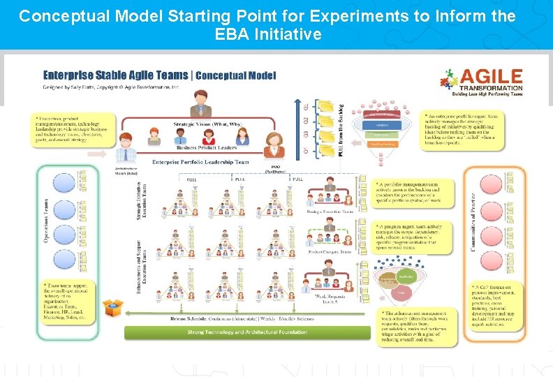 Conceptual Model Starting Point for Experiments to Inform the EBA Initiative Copyright© Agile Transformation