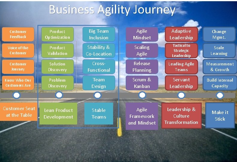 Business Agility Journey Customer Feedback Product Optimization Big Team Inclusion Agile Mindset Adaptive Leadership