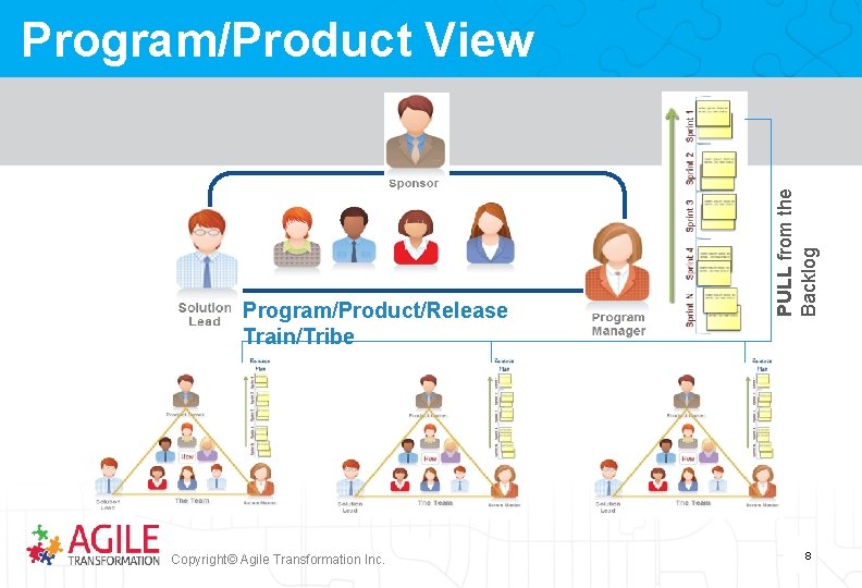 Program/Product/Release Train/Tribe Copyright© Agile Transformation Inc. PULL from the Backlog Program/Product View 8 