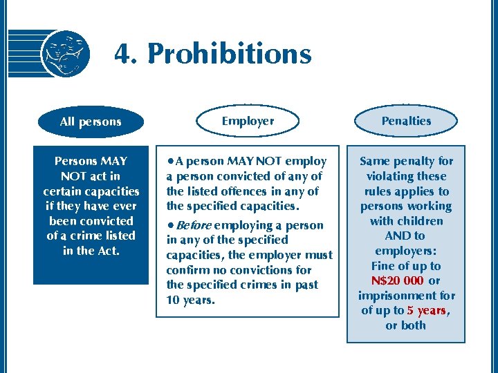 4. Prohibitions All persons Employer Penalties Persons MAY NOT act in certain capacities if