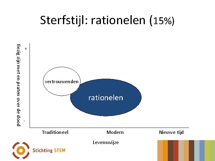 Sterfstijl: rationelen (15%) Bezig zijn met en praten over de dood + vertrouwenden rationelen