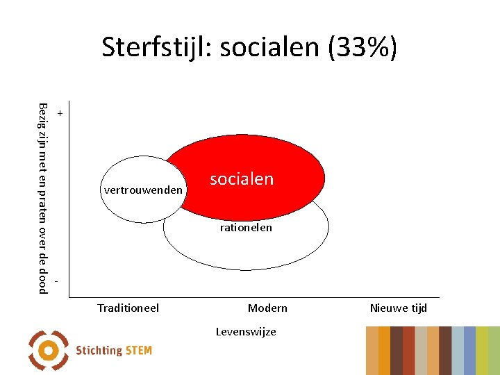 Sterfstijl: socialen (33%) Bezig zijn met en praten over de dood + vertrouwenden socialen