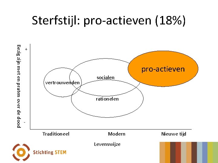 Sterfstijl: pro-actieven (18%) Bezig zijn met en praten over de dood + pro-actieven vertrouwenden