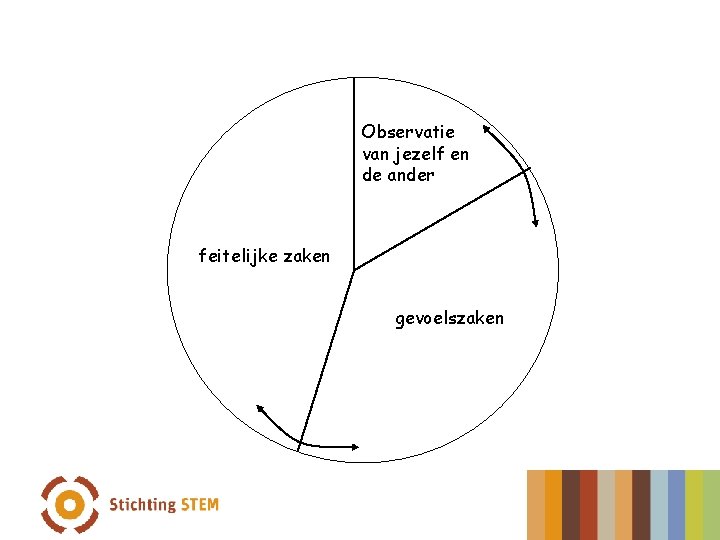 Observatie van jezelf en de ander feitelijke zaken gevoelszaken 