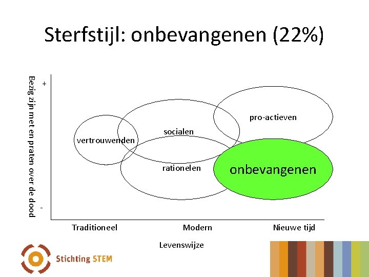 Sterfstijl: onbevangenen (22%) Bezig zijn met en praten over de dood + pro-actieven vertrouwenden