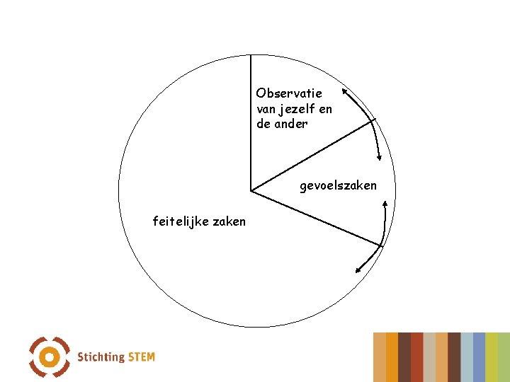 Observatie van jezelf en de ander gevoelszaken feitelijke zaken 