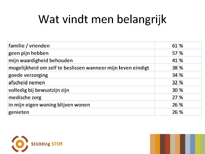 Wat vindt men belangrijk 