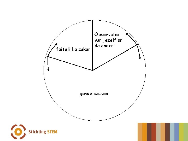 feitelijke zaken Observatie van jezelf en de ander gevoelszaken 