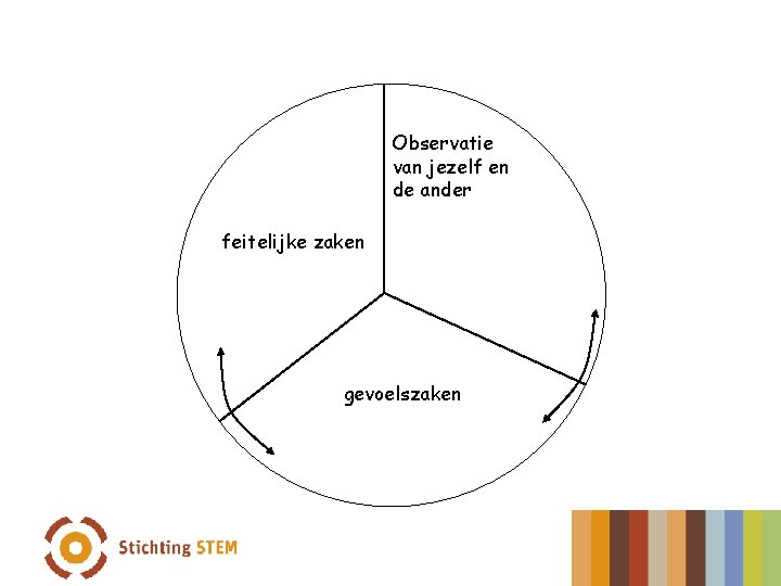 Observatie van jezelf en de ander feitelijke zaken gevoelszaken 