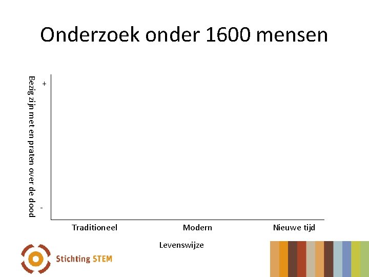 Onderzoek onder 1600 mensen Bezig zijn met en praten over de dood + Traditioneel