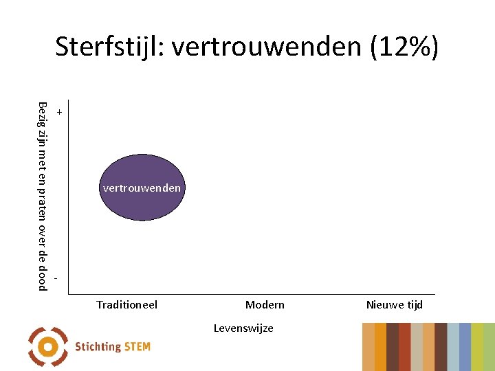 Sterfstijl: vertrouwenden (12%) Bezig zijn met en praten over de dood + vertrouwenden Traditioneel