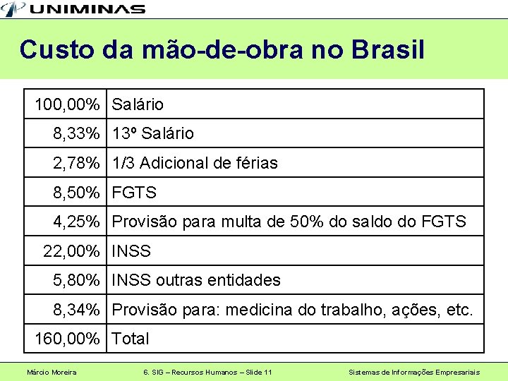 Custo da mão-de-obra no Brasil 100, 00% Salário 8, 33% 13º Salário 2, 78%