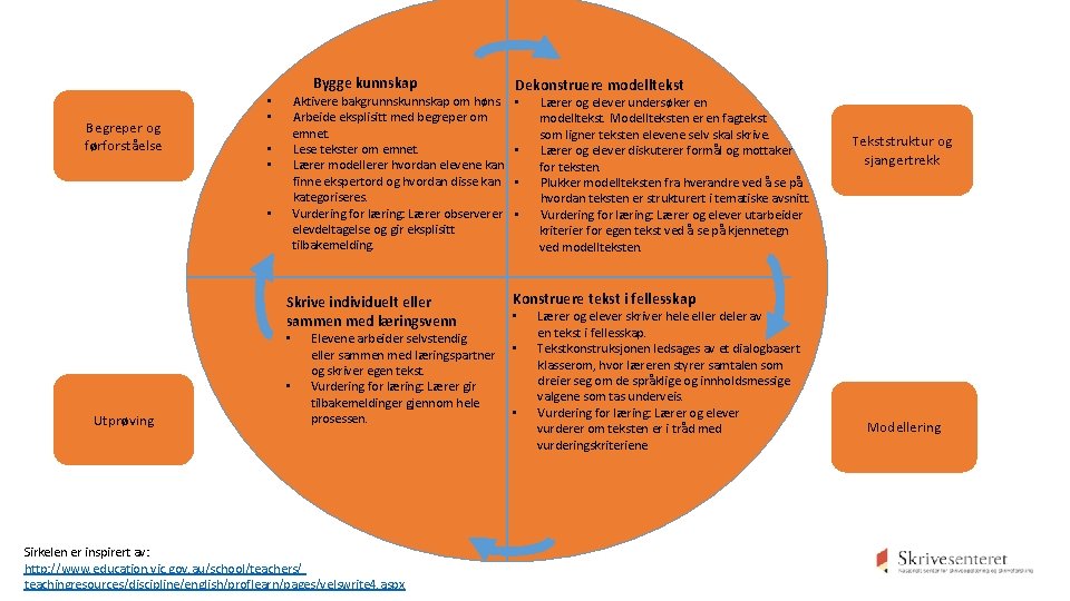 Bygge kunnskap Begreper og førforståelse Aktivere bakgrunnskap om høns. Arbeide eksplisitt med begreper om
