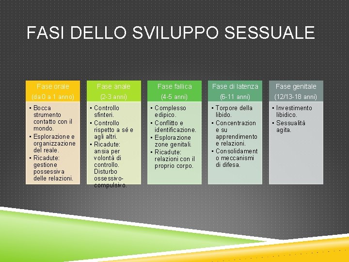 FASI DELLO SVILUPPO SESSUALE Fase orale Fase anale Fase fallica Fase di latenza Fase FASI DELLO SVILUPPO SESSUALE Fase orale Fase anale Fase fallica Fase di latenza Fase