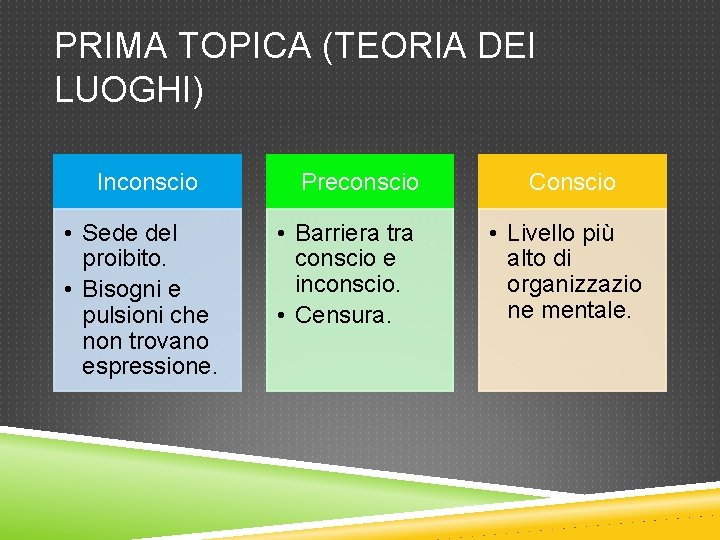 PRIMA TOPICA (TEORIA DEI LUOGHI) Inconscio • Sede del proibito. • Bisogni e pulsioni PRIMA TOPICA (TEORIA DEI LUOGHI) Inconscio • Sede del proibito. • Bisogni e pulsioni