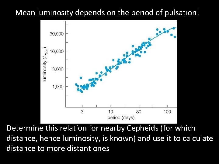 Mean luminosity depends on the period of pulsation! Determine this relation for nearby Cepheids