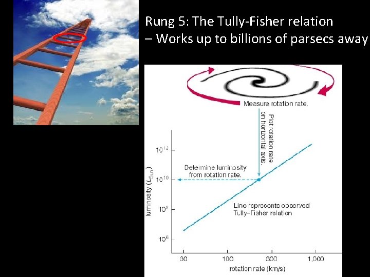 Rung 5: The Tully-Fisher relation – Works up to billions of parsecs away 