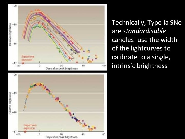 Technically, Type Ia SNe are standardisable candles: use the width of the lightcurves to