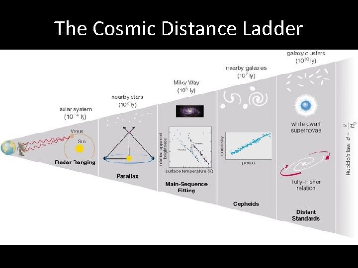 The Cosmic Distance Ladder 