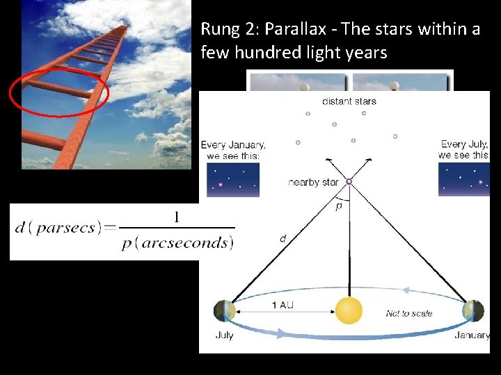 Rung 2: Parallax - The stars within a few hundred light years 