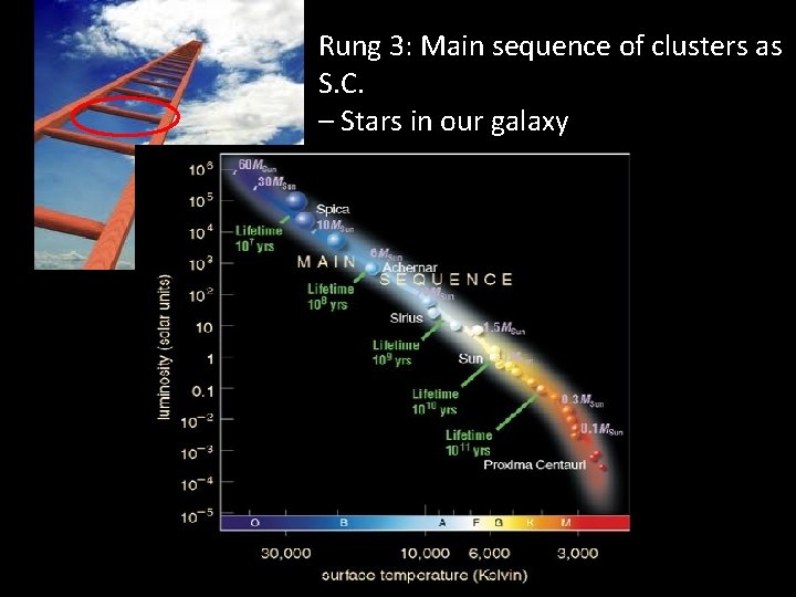 Rung 3: Main sequence of clusters as S. C. – Stars in our galaxy