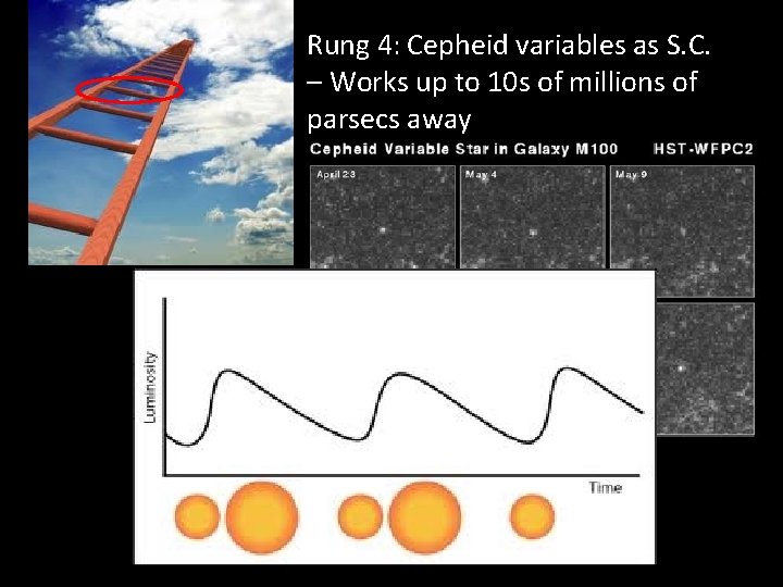 Rung 4: Cepheid variables as S. C. – Works up to 10 s of