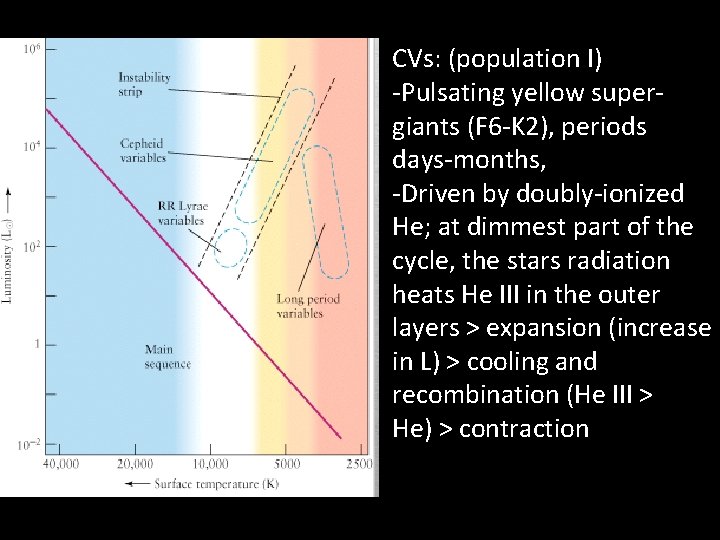 CVs: (population I) -Pulsating yellow supergiants (F 6 -K 2), periods days-months, -Driven by