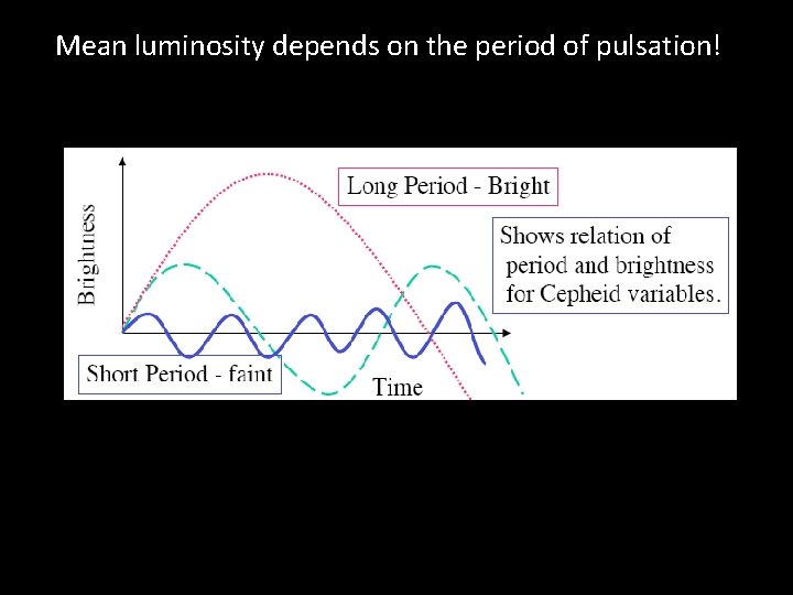 Mean luminosity depends on the period of pulsation! 