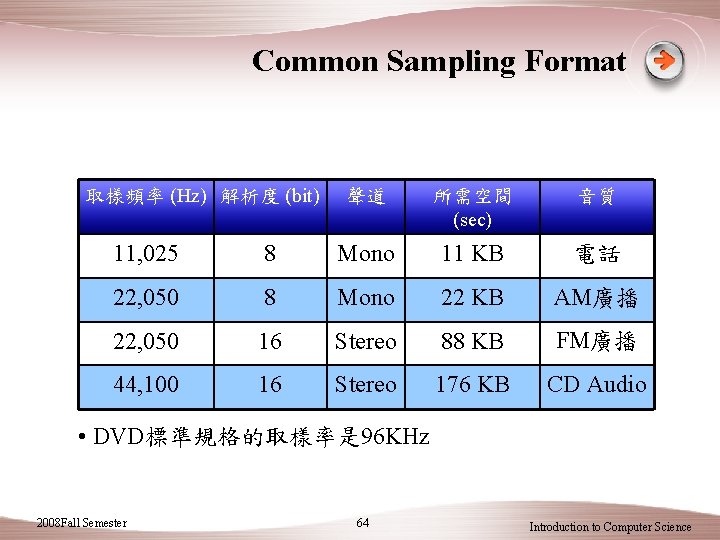 Common Sampling Format 取樣頻率 (Hz) 解析度 (bit) 聲道 所需空間 (sec) 音質 11, 025 8