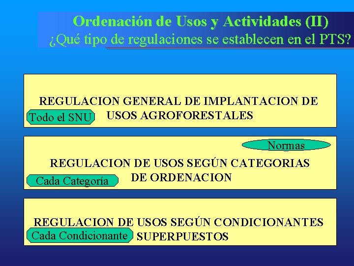 Ordenación de Usos y Actividades (II) ¿Qué tipo de regulaciones se establecen en el