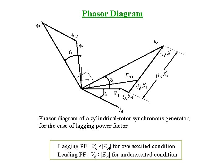 Phasor Diagram ff f ar d EA fr j. I A X d f