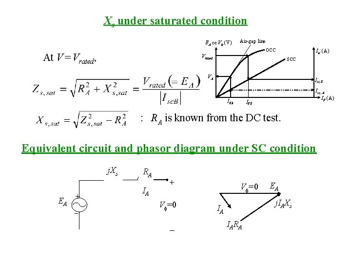 Xs under saturated condition EA or Vf (V) Air-gap line OCC At V =