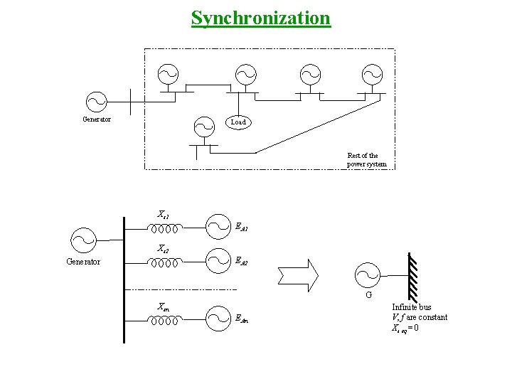 Synchronization Generator Load Rest of the power system Xs 1 Xs 2 Generator EA