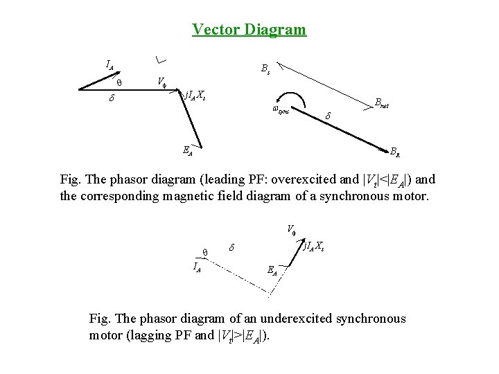 Vector Diagram IA q d Vf Bs j. IA Xs wsync d EA Bnet