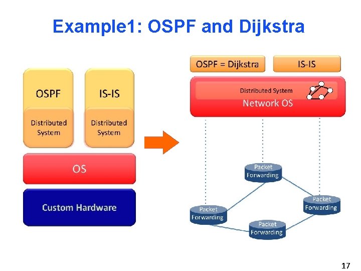 Example 1: OSPF and Dijkstra 17 