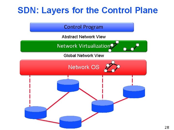 SDN: Layers for the Control Plane Control Program Abstract Network View Network Virtualization Global