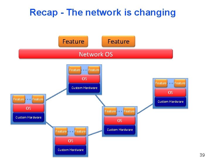 Recap - The network is changing Feature Network OS Feature OS Feature Custom Hardware