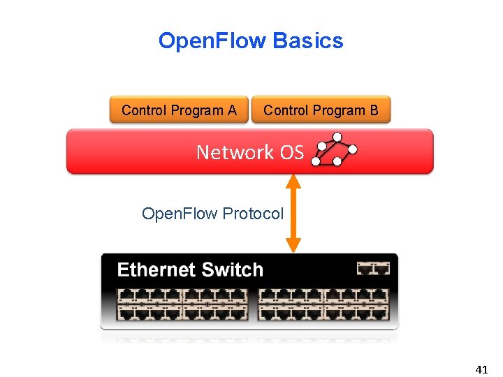 Open. Flow Basics Control Program A Control Program B Network OS Open. Flow Protocol