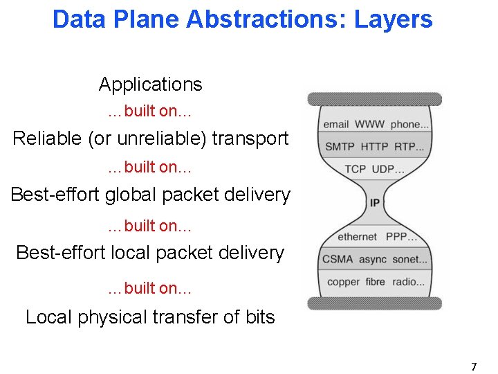 Data Plane Abstractions: Layers Applications …built on… Reliable (or unreliable) transport …built on… Best-effort