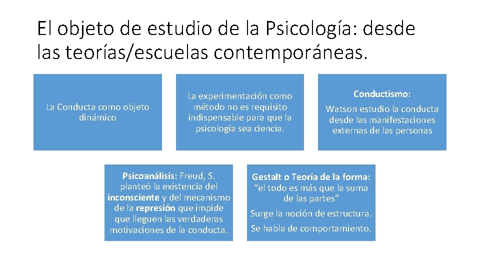 El objeto de estudio de la Psicología: desde las teorías/escuelas contemporáneas. La Conducta como