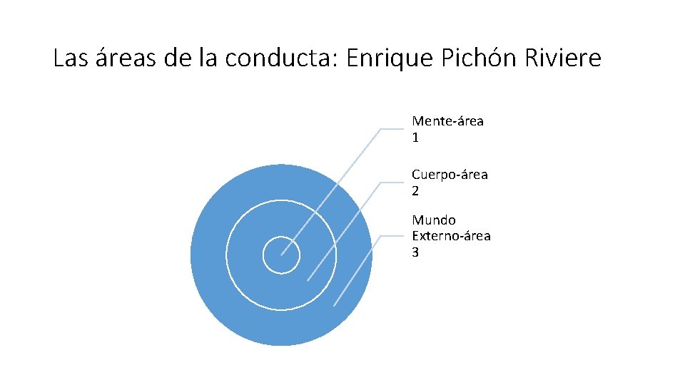 Las áreas de la conducta: Enrique Pichón Riviere Mente-área 1 Cuerpo-área 2 Mundo Externo-área