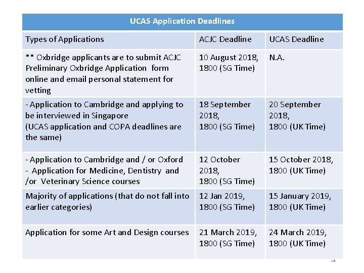 UCAS Application Deadlines Types of Applications ACJC Deadline UCAS Deadline ** Oxbridge applicants are