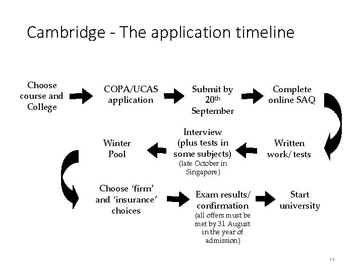 Cambridge - The application timeline Choose course and College COPA/UCAS application Winter Pool Choose