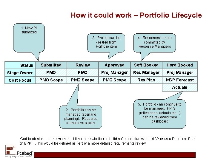 How it could work – Portfolio Lifecycle 1. New PI submitted 3. Project can