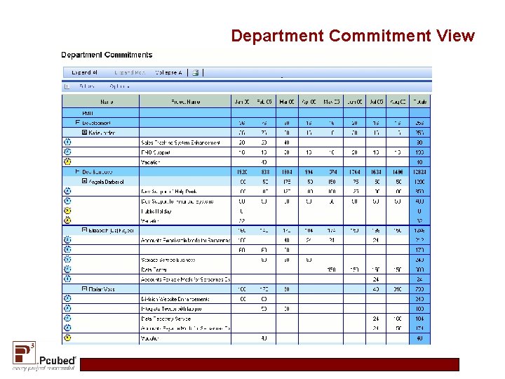 Department Commitment View 